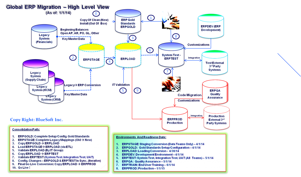 Instance Blue Print