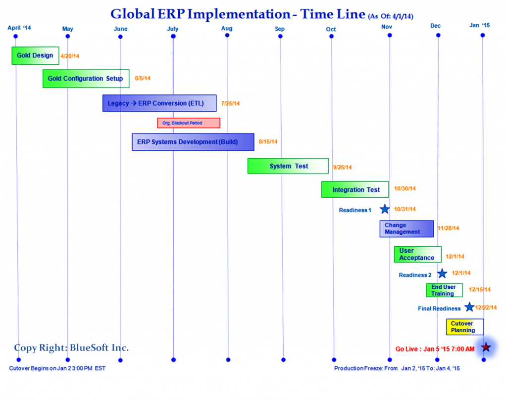 Time Line